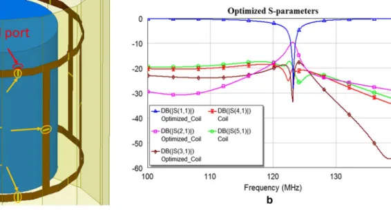 Fig. 6    The procedure of the modified co-simulation method. a The  EM simulation model of the DBC, including the phantom, used to  extract the S-parameters when all capacitors were replaced with 50 Ω 