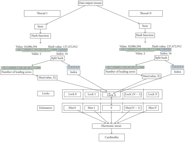 Figure 2: OpenMP implementation of the HyperLogLog algorithm.