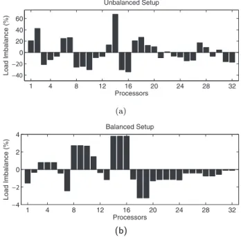 Fig. 4.2 . Load imbalance of the Flamme problem for (a) unbalanced and (b) balanced cases.