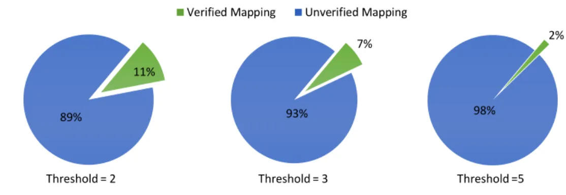 Figure 1.1: Rate of verified and unverified read-reference pairs that are generated by mrFAST mapper and are fed into its read alignment algorithm