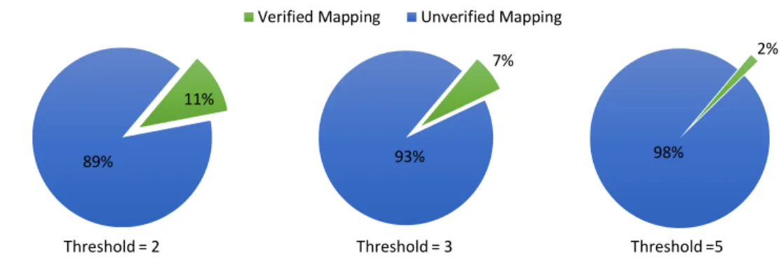 Figure 1.1: Rate of verified and unverified read-reference pairs that are generated by mrFAST mapper and are fed into its read alignment algorithm