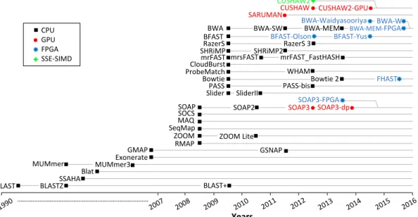 Figure 2.1: Timeline of read mappers. CPU-based mappers are plotted in black, GPU accelerated mappers in red, FPGA accelerated mappers in blue and  SSE-based mappers in green