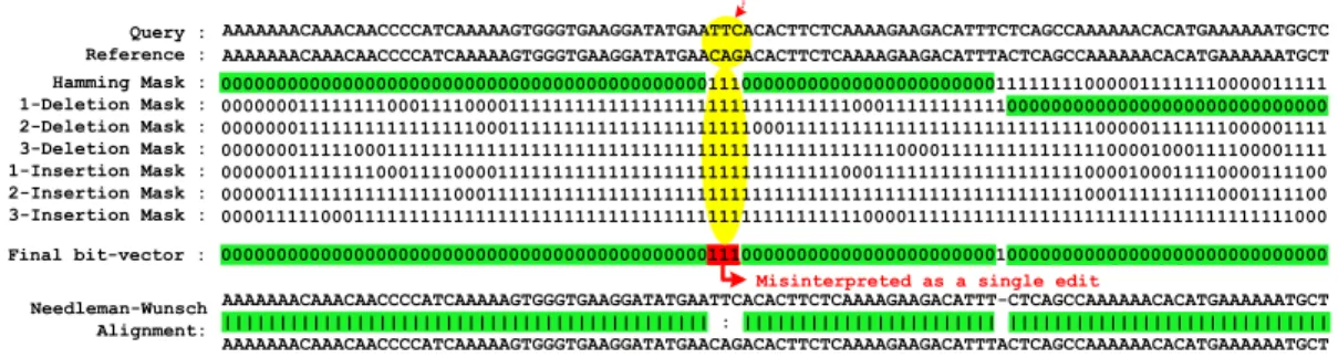 Figure 3.3: An example of an incorrect mapping that passes the SHD filter due to conservative counting of the short streak of ‘1’s in the final bit-vector.