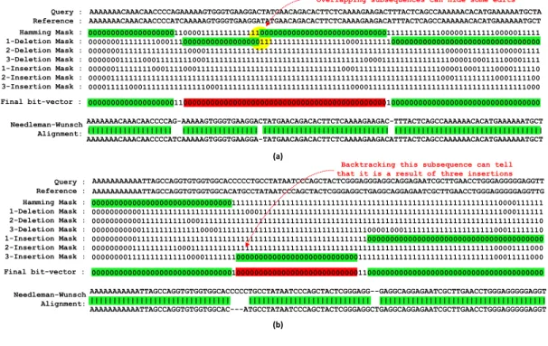 Figure 3.5: Examples of incorrect mappings that pass the SHD filter due to (a) overlapping identical subsequences, and (b) lack of backtracking.