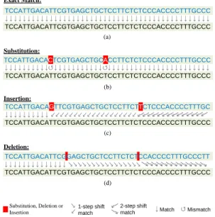 Figure 5.2: An example showing how various types of edits affect the alignment of two reads