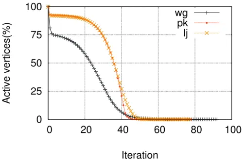Figure 3.2: Changes in the number of active vertices per iteration for wg, pk, and lj datasets.