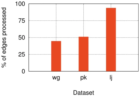 Figure 3.4: Work efficiency when asynchronous execution is enabled for wg, pk, and lj datasets normalized with respect to the baseline PageRank implementation in which all vertices are executed in every iteration until convergence (lower values are better)