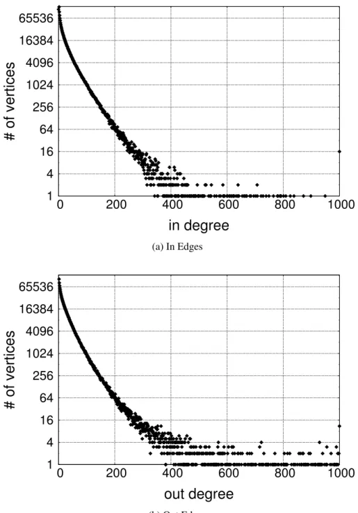 Figure 3.7: Vertex degree distribution of pk dataset.