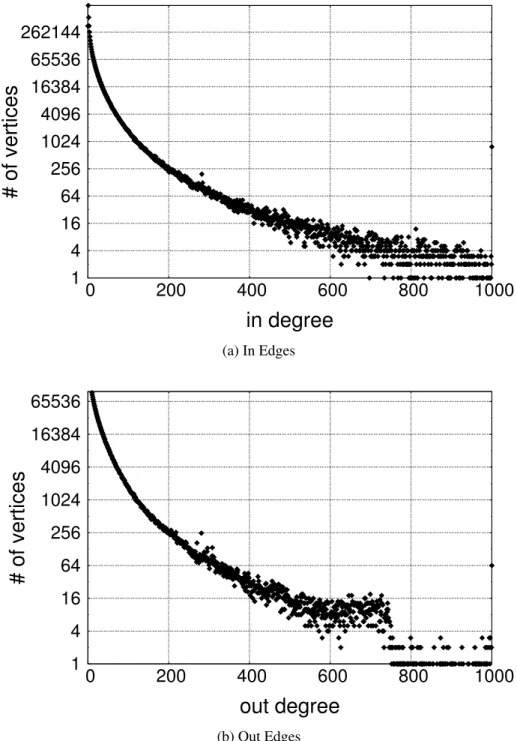 Figure 3.8: Vertex degree distribution of lj dataset.