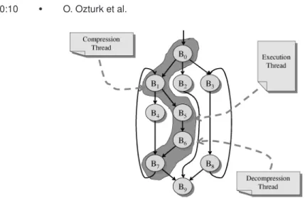 Fig. 4. Cooperation between the three threads during execution. Note that the execution thread follows the decompression thread, and the compression thread follows the execution thread.