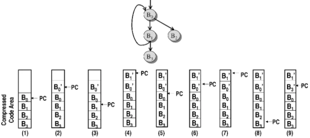 Fig. 5. An example CFG fragment (top) and the contents of the instruction memory (bottom) when the basic block access pattern is B 0 , B 1 , B 0 , B 1 , and B 3 .