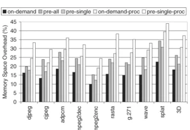 Fig. 6. Memory space overheads (%) with the base simulation parameters. The percentage in- in-creases are given with respect to the last column of Table II.