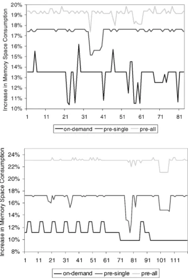 Fig. 7. Percentage memory overheads during the course of execution for two of our applications.