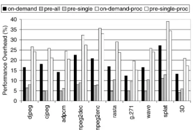Fig. 8. Execution cycle overheads (%) with the base simulation parameters. The percentage in- in-creases in execution cycles are given with respect to the fourth column of Table II.