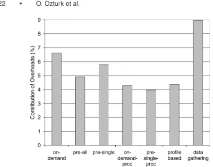 Fig. 10. Contribution of overhead cycles to the overall execution cycles.