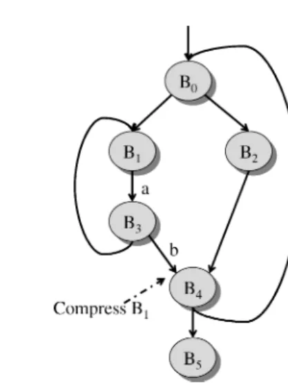 Fig. 1. An example CFG fragment. Assuming that the execution takes the left branch following B 0 , the 2-edge algorithm (i.e., the k-edge algorithm with k = 2) starts compressing B 1 just before the execution enters basic block B 4 .