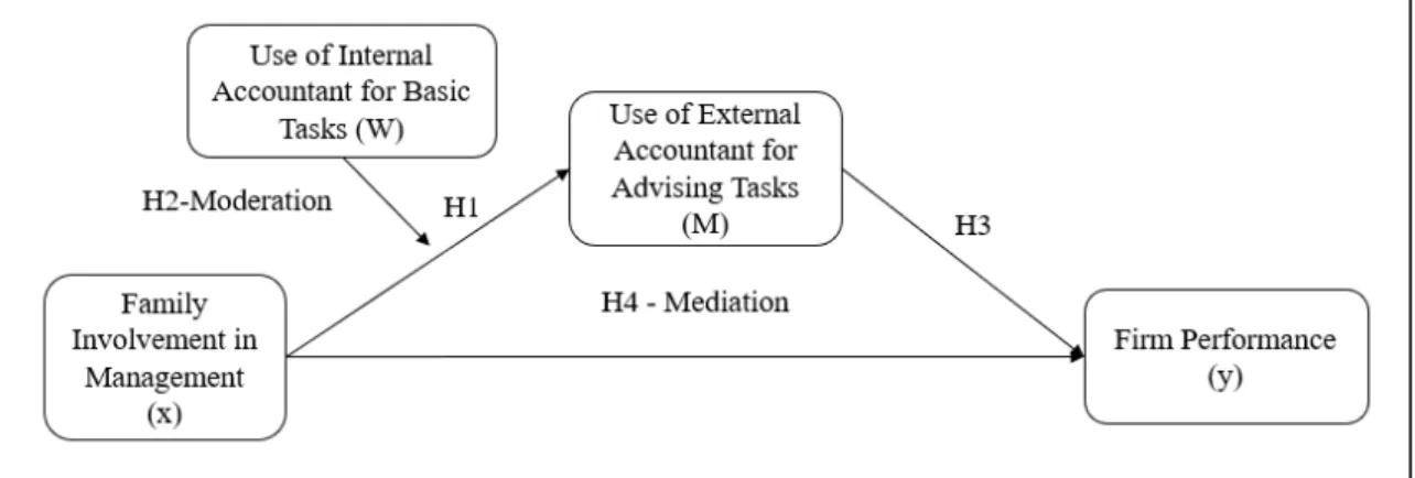 Figure 1. Conceptual Model 