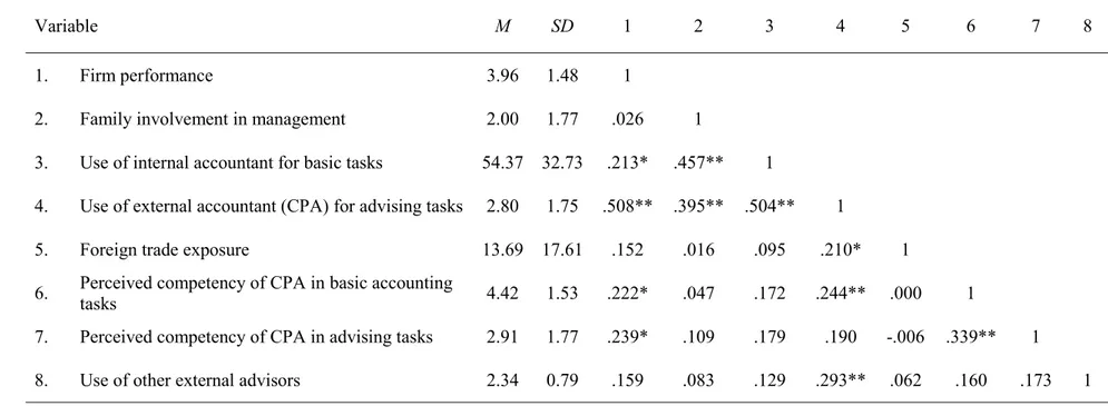 Table 1. Descriptive Statistics and Correlations
