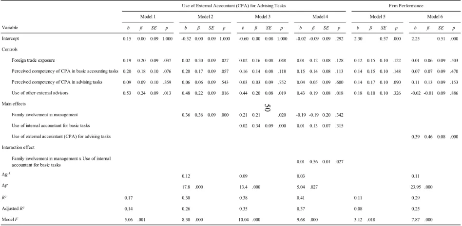 Table 2. Multiple Regression Results