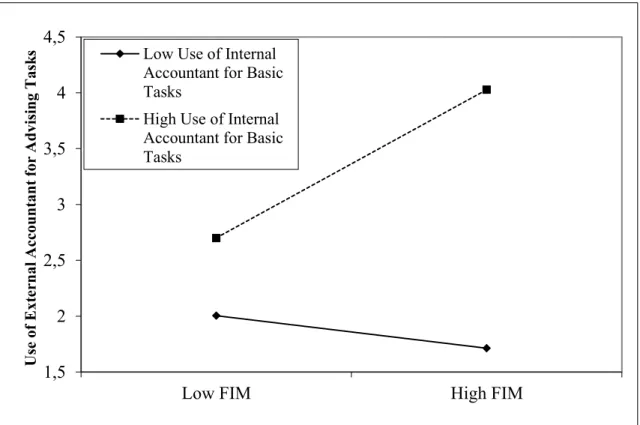 Figure 2. The interaction effect of family involvement in management and use of  internal accountant for basic tasks 