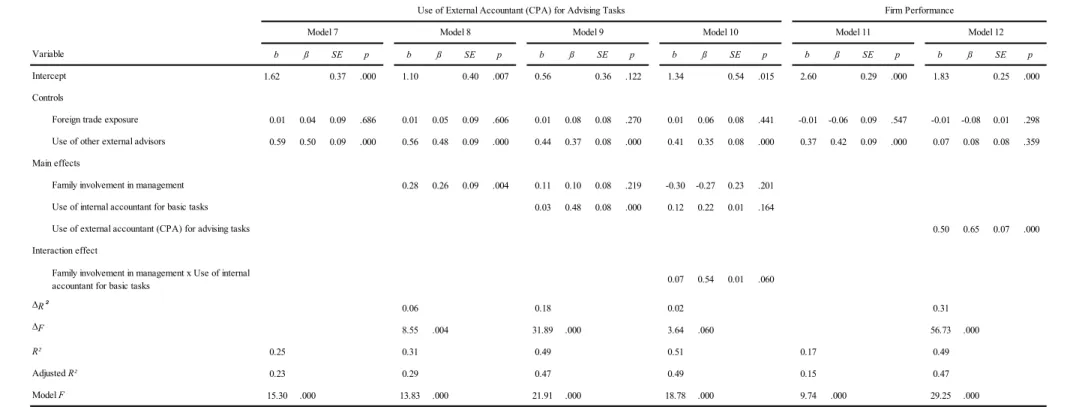 Table 4. Multiple Regression Results