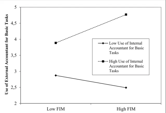 Figure 3. The interaction effect of family involvement in management and use of  internal accountant for basic tasks (CPA Survey) 