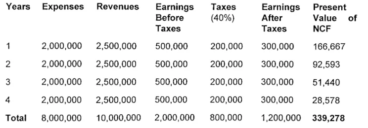Table  1  -  Cash  Flow for Percentage of Completion  Method, where r =  %  80.