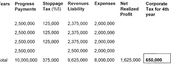 Table 3 -  Calculating 4th year corporate tax for completed  contract method