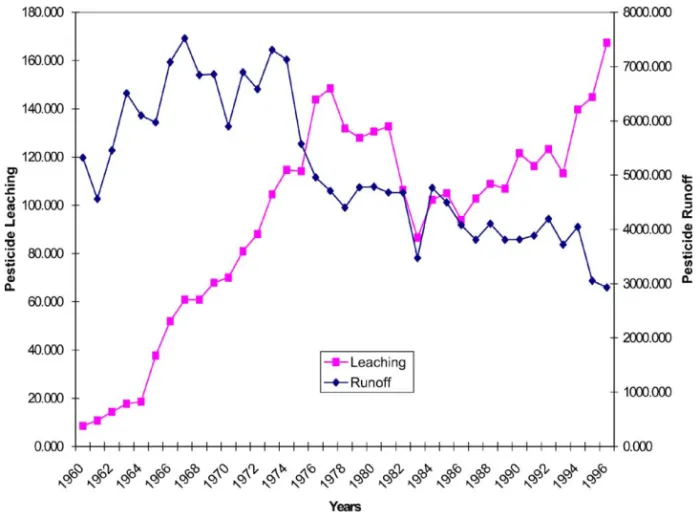 Fig. 1. Environmental indicators for US agriculture, 1960–1996 (in million TEUs).