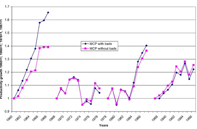 Fig. 9. Alternative productivity growth rates for Nebraska, 1960–1996.