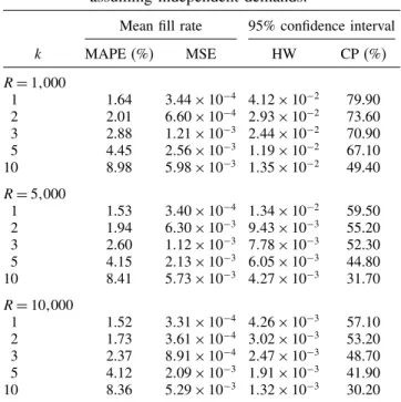 Table 1. The results obtained via frequentist approach assuming independent demands.