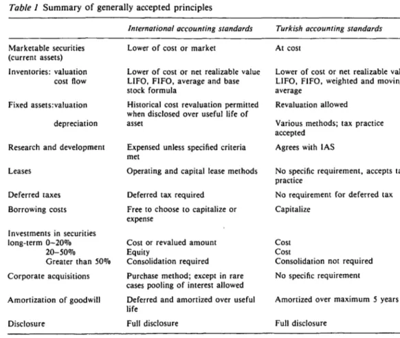 Table I  Summary  of  generally  accepted  principles 
