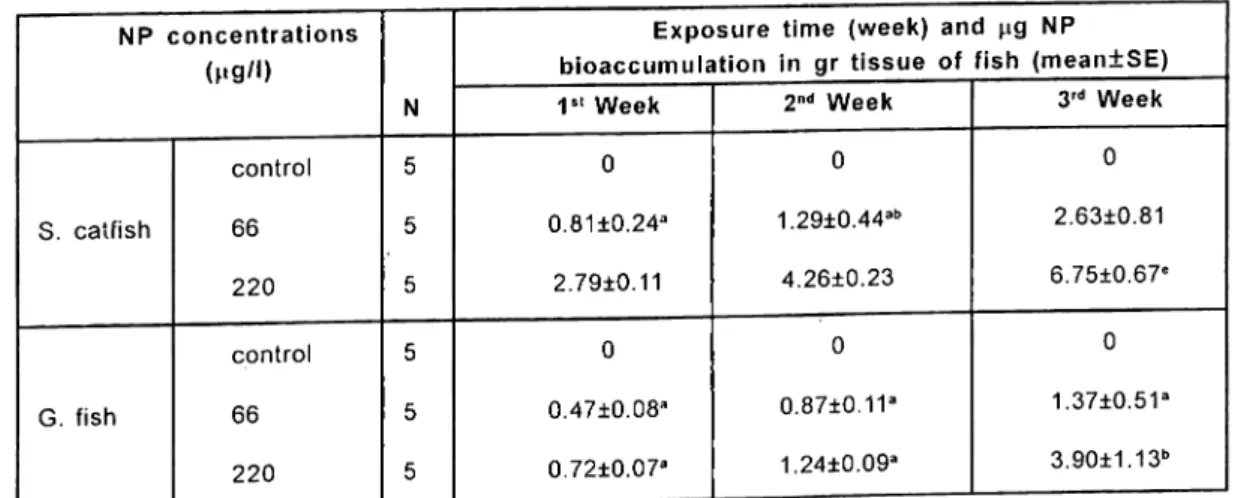 Table  - Time  and  dose  dependent  NP  bioaccumulation  in  S.  catfish  and  G.  fish 