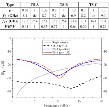 Fig. 8. Measured reflection coefficients of TS-A as a function of frequency.