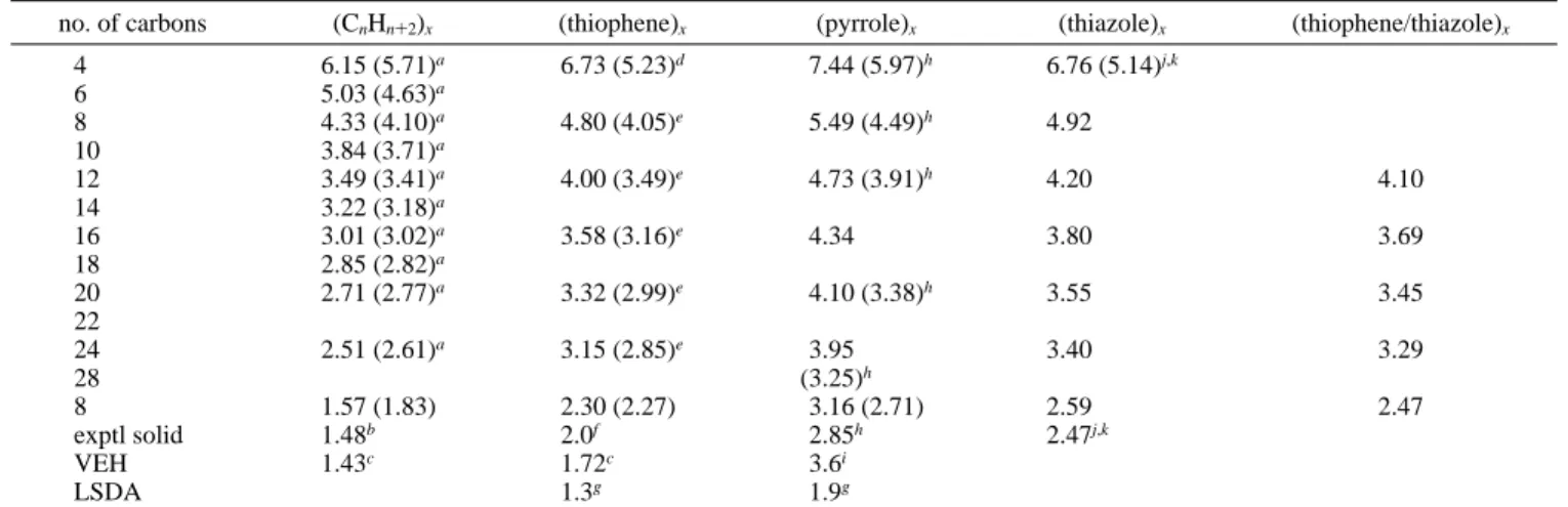 Table 2 lists HOMO-LUMO gaps for acetylene, thiophene, pyrrole, thiazole, and mixed thiophene-thiazole oligomers.