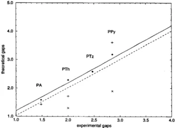 Figure 3. Experimental λ max and B3P86-30% HOMO-LUMO gaps vs inverse chain length for thiophene through sexithiophene.