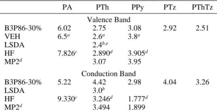 TABLE 4: Comparison between Experimental and Theoretical IPs and EAs for PA, PTh, PPy, PTz, and PThTz in eV PA PTh PPy PTz PThTz IPs theor 5.02 5.50 4.77 6.56 6.06 exptl 4.5 ( 1 a 5.0 b 4.0 b EAs theor 3.45 3.20 1.61 3.97 3.58 exptl c 3.0 3.0 0.8