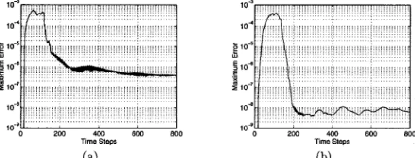 Figure 4:  Plots of  maximum  error  when the IFA  is resolved 8 times  better  than the 3D  FDTD grid:  (a) No  decimation  filter