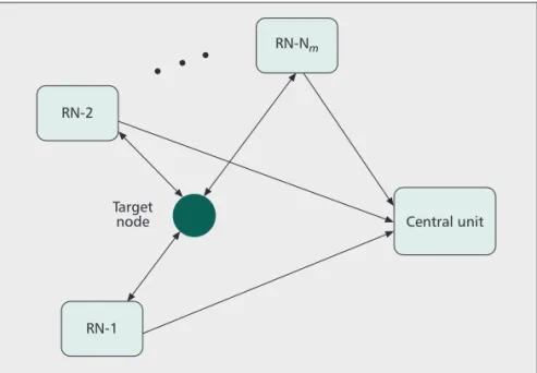 Figure 2. Two-step position estimation in a remote positioning system. Refer- Refer-ence nodes (RNs) estimate position related parameters based on signal exchanges with the target node, and send those parameter estimates to a  cen-tral unit, which obtains 