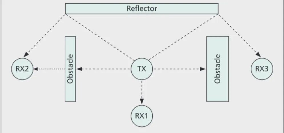 Figure 3. Various LOS and NLOS conditions. With respect to transmitter TX, receiver RX1 is in LOS, receivers RX2 and RX3 are in NLOS