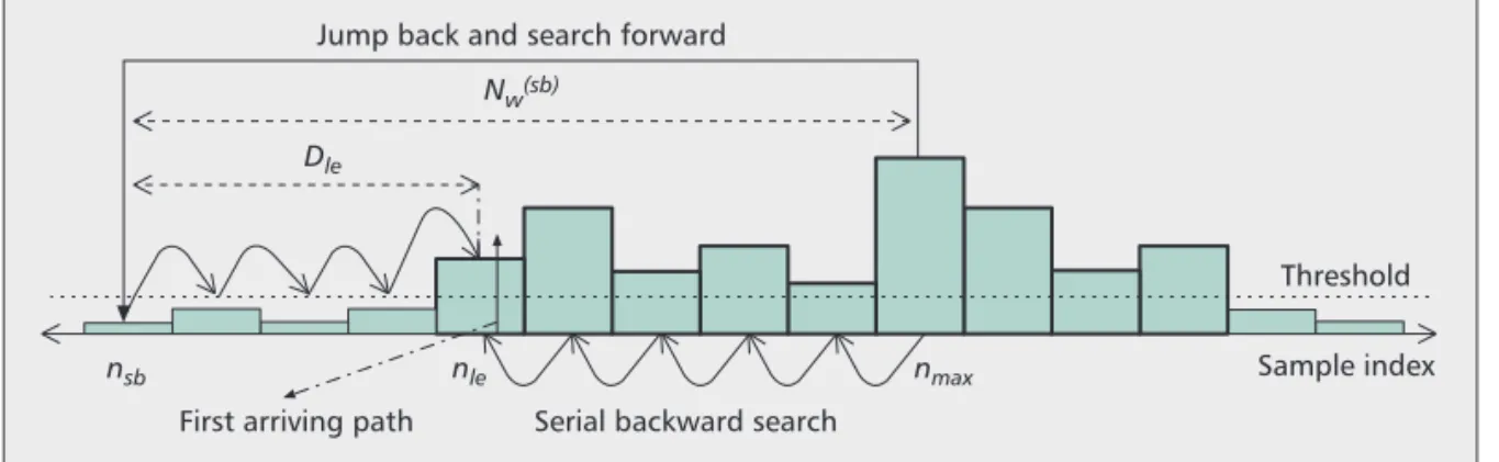 Figure 4. Illustration of jump back and search forward (JBSF) and serial backward search (SBS) algorithms [2]