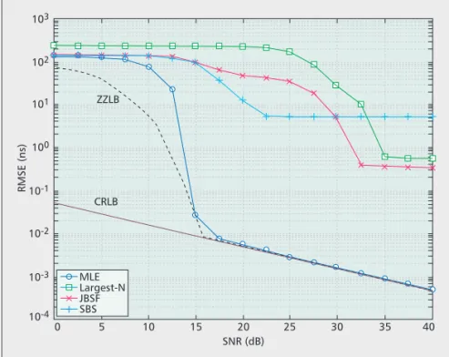 Figure 5. Root mean-squared error (RMSE) vs. SNR for various algorithms, and the CRLB and ZZLB.