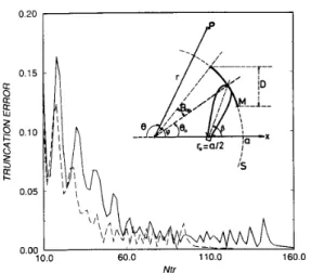 Fig.  1.  A  circular reflector  antenna geometry  and  the  truncation  error de-  pendence  on  the  matrix order for  two  sample geometries:  ka = 100  (dashed  curve)  and  ka  =  150 (solid curve),  BO  = 0, B,,  = 30  degrees, kb  =  9