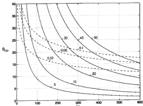 Fig.  2.  Equal-value curves  of  the  electrical  error  (shown  in  dashed  lines  for  different values  of  A/X)  and the  reflector size  (shown in  solid lines for  different values  of  D / X )   as a  function  of  ka  and  flap