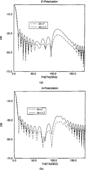 Fig. 4.  Comparison of  E- and  H-case radiation pattems  for  (a)  front-fed  and  (b)  offset  circular reflector of  ka  = 121.38, Oap  = 15  degrees