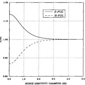 Fig.  8.  Directivity  variation  with  the  increasing  aperture  dimension  for  Bap  =  15 degrees  ( F / D   =  0.97)  and feed directivity parameter kb  =  1.5
