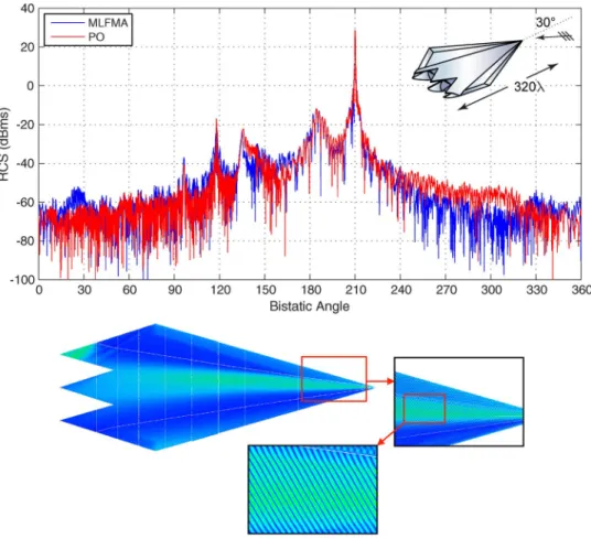 Fig. 1. Solutions of a scattering problem involving the Flamme at 160 GHz. Bistatic RCS (dBms) is plotted as a function of the