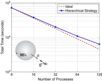 Fig. 2. Solutions of a scattering problem involving a conducting sphere of radius of 96 discretized with 33 791 232 unknowns.