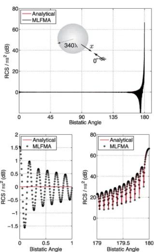 Fig. 4 presents the solution of a scattering problem involving another canonical object, i.e., the National Aeronautics and Space Administration (NASA) Almond [53], at 1.8 THz
