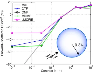 Fig. 1: Normalized forward-scattered RCS (RCS/λ 2 1 ) of a sphere of radius 0.5λ 1 as a function of contrast ( r − 1).